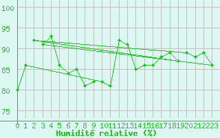 Courbe de l'humidit relative pour Bridlington Mrsc