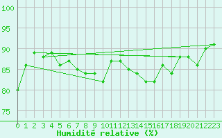 Courbe de l'humidit relative pour Ischgl / Idalpe