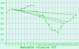Courbe de l'humidit relative pour Bergerac (24)