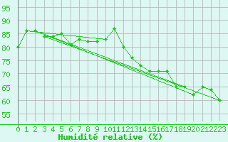 Courbe de l'humidit relative pour Boertnan