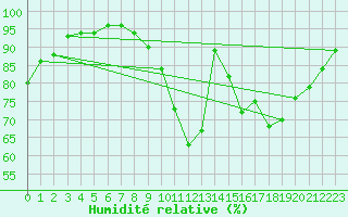 Courbe de l'humidit relative pour Trappes (78)