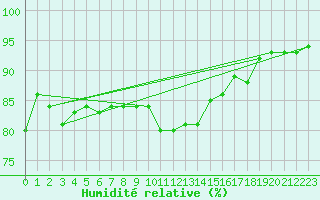 Courbe de l'humidit relative pour Saint-Brieuc (22)