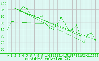Courbe de l'humidit relative pour Cap Bar (66)
