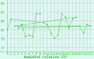 Courbe de l'humidit relative pour Wielenbach (Demollst