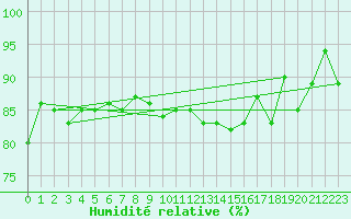 Courbe de l'humidit relative pour Wynau
