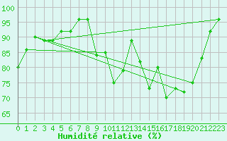 Courbe de l'humidit relative pour Pau (64)