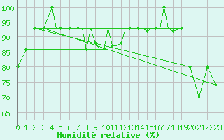 Courbe de l'humidit relative pour Petrozavodsk