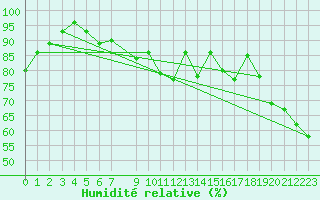 Courbe de l'humidit relative pour Maopoopo Ile Futuna