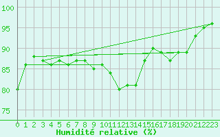 Courbe de l'humidit relative pour Rottweil