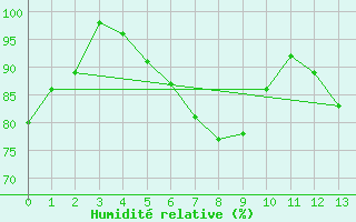 Courbe de l'humidit relative pour Lauchstaedt, Bad