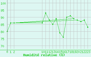 Courbe de l'humidit relative pour Croisette (62)