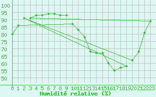 Courbe de l'humidit relative pour Floriffoux (Be)