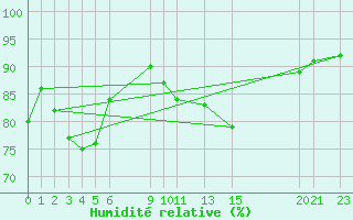 Courbe de l'humidit relative pour la bouée 6200093