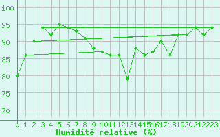 Courbe de l'humidit relative pour Cambrai / Epinoy (62)