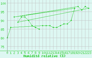 Courbe de l'humidit relative pour Narva