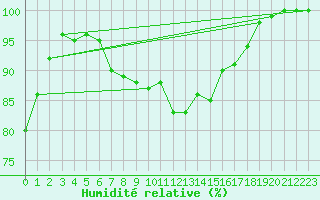 Courbe de l'humidit relative pour Cardinham