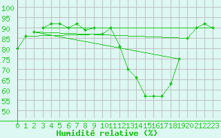 Courbe de l'humidit relative pour Aurillac (15)