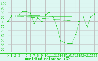Courbe de l'humidit relative pour Axstal