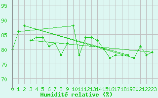 Courbe de l'humidit relative pour Svenska Hogarna