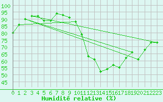 Courbe de l'humidit relative pour Tours (37)