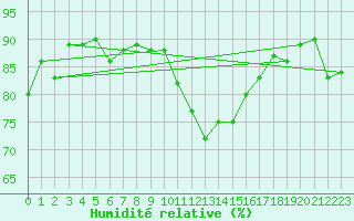Courbe de l'humidit relative pour Edinburgh (UK)