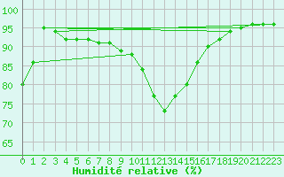 Courbe de l'humidit relative pour Niederbronn-Nord (67)