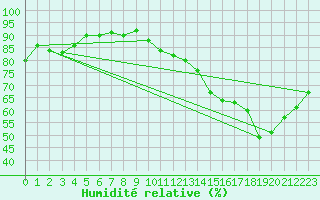 Courbe de l'humidit relative pour Avila - La Colilla (Esp)