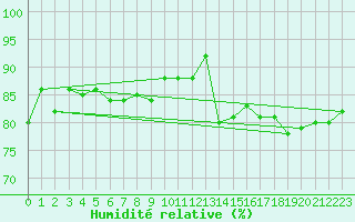 Courbe de l'humidit relative pour Guret (23)