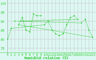 Courbe de l'humidit relative pour Chieming