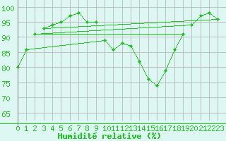 Courbe de l'humidit relative pour Calais / Marck (62)