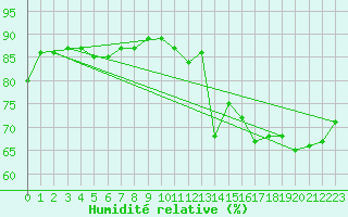 Courbe de l'humidit relative pour Dieppe (76)