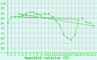 Courbe de l'humidit relative pour Teruel