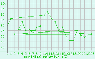 Courbe de l'humidit relative pour Pointe de Chassiron (17)