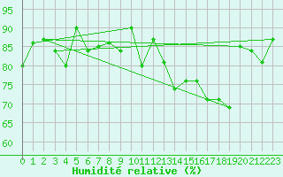 Courbe de l'humidit relative pour Aberporth