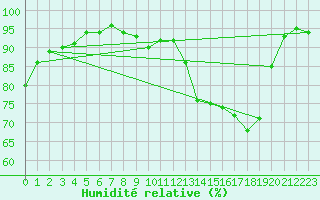 Courbe de l'humidit relative pour Auch (32)