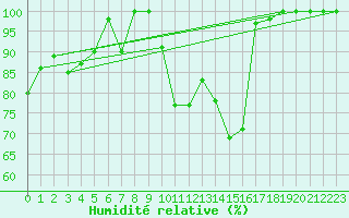 Courbe de l'humidit relative pour Grand Saint Bernard (Sw)