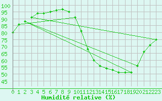 Courbe de l'humidit relative pour Civray (86)