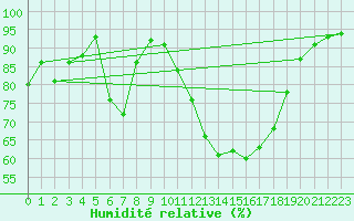 Courbe de l'humidit relative pour Biarritz (64)