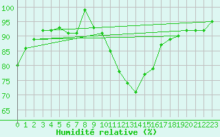 Courbe de l'humidit relative pour Verneuil (78)