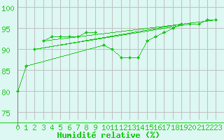 Courbe de l'humidit relative pour Sandillon (45)