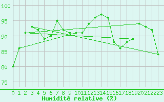 Courbe de l'humidit relative pour Biarritz (64)