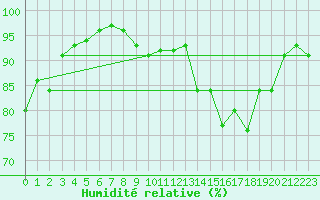 Courbe de l'humidit relative pour Troyes (10)