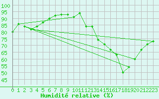 Courbe de l'humidit relative pour Alenon (61)
