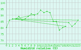 Courbe de l'humidit relative pour Gurande (44)