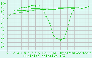 Courbe de l'humidit relative pour Saint-Mdard-d'Aunis (17)