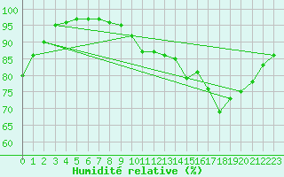 Courbe de l'humidit relative pour Chartres (28)