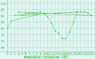 Courbe de l'humidit relative pour Guret Saint-Laurent (23)