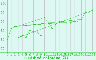 Courbe de l'humidit relative pour Ile d'Yeu - Saint-Sauveur (85)