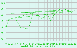 Courbe de l'humidit relative pour Nmes - Courbessac (30)