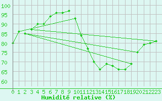 Courbe de l'humidit relative pour Lyon - Saint-Exupry (69)
